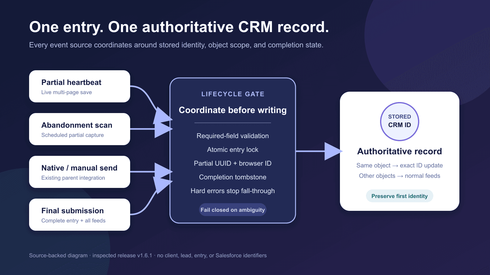 Diagram showing partial heartbeat, abandonment scan, manual send, and final submission passing through locks and validation to one authoritative Salesforce record ID.