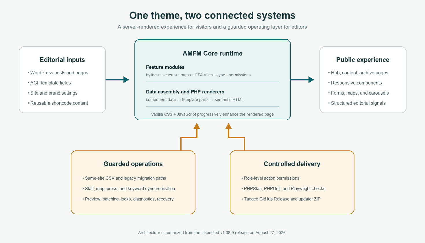 Architecture diagram showing WordPress and ACF editorial inputs flowing through AMFM Core modules and PHP renderers into the public experience, with guarded operations and controlled delivery feeding the runtime.