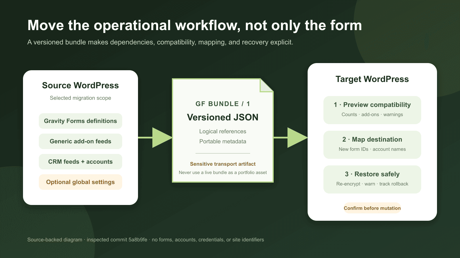Diagram showing a source WordPress site exporting forms, add-on feeds, Salesforce feeds, account references, and optional settings into a bundle that is previewed and imported on a target site.