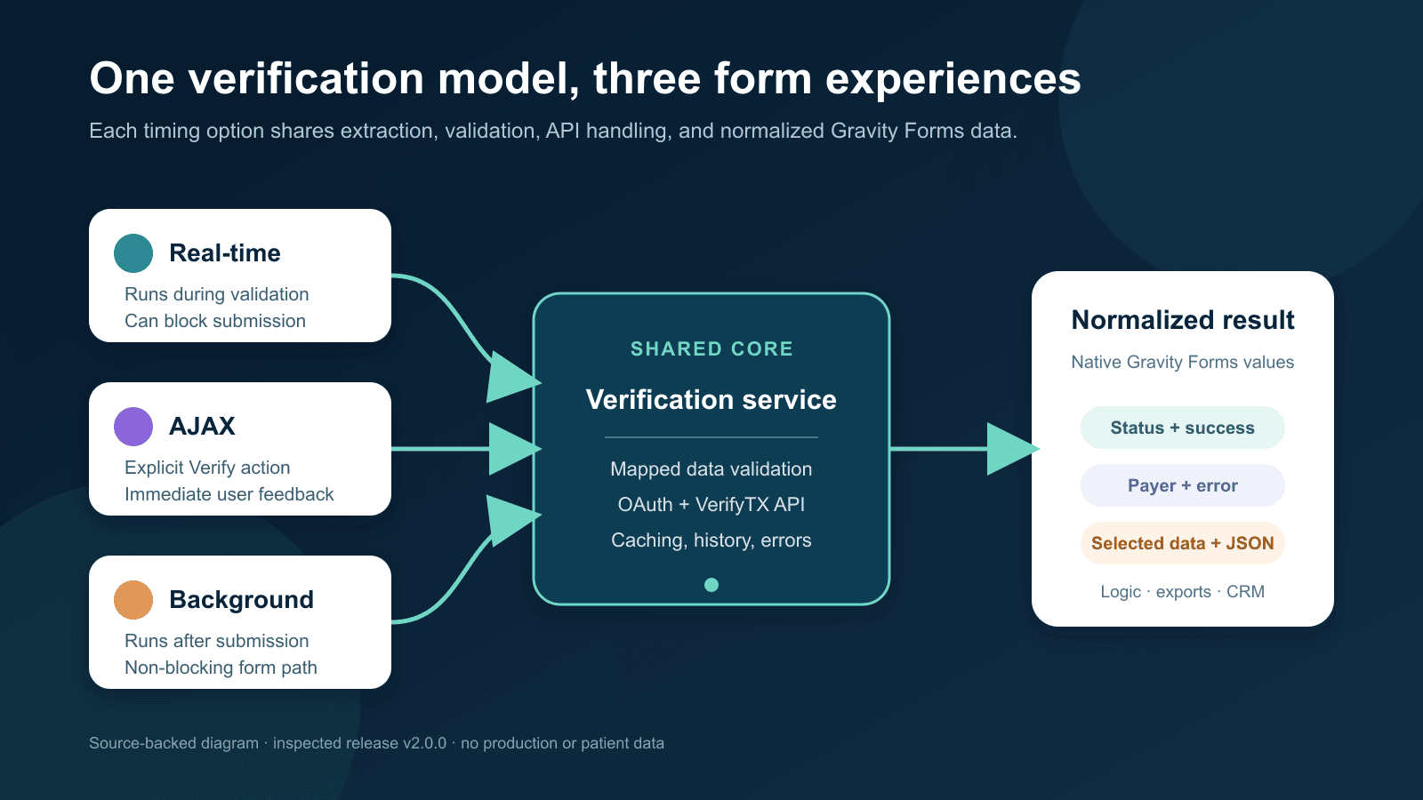 Diagram showing real-time, AJAX, and background verification paths converging on a VerifyTX service and normalized Gravity Forms result fields.