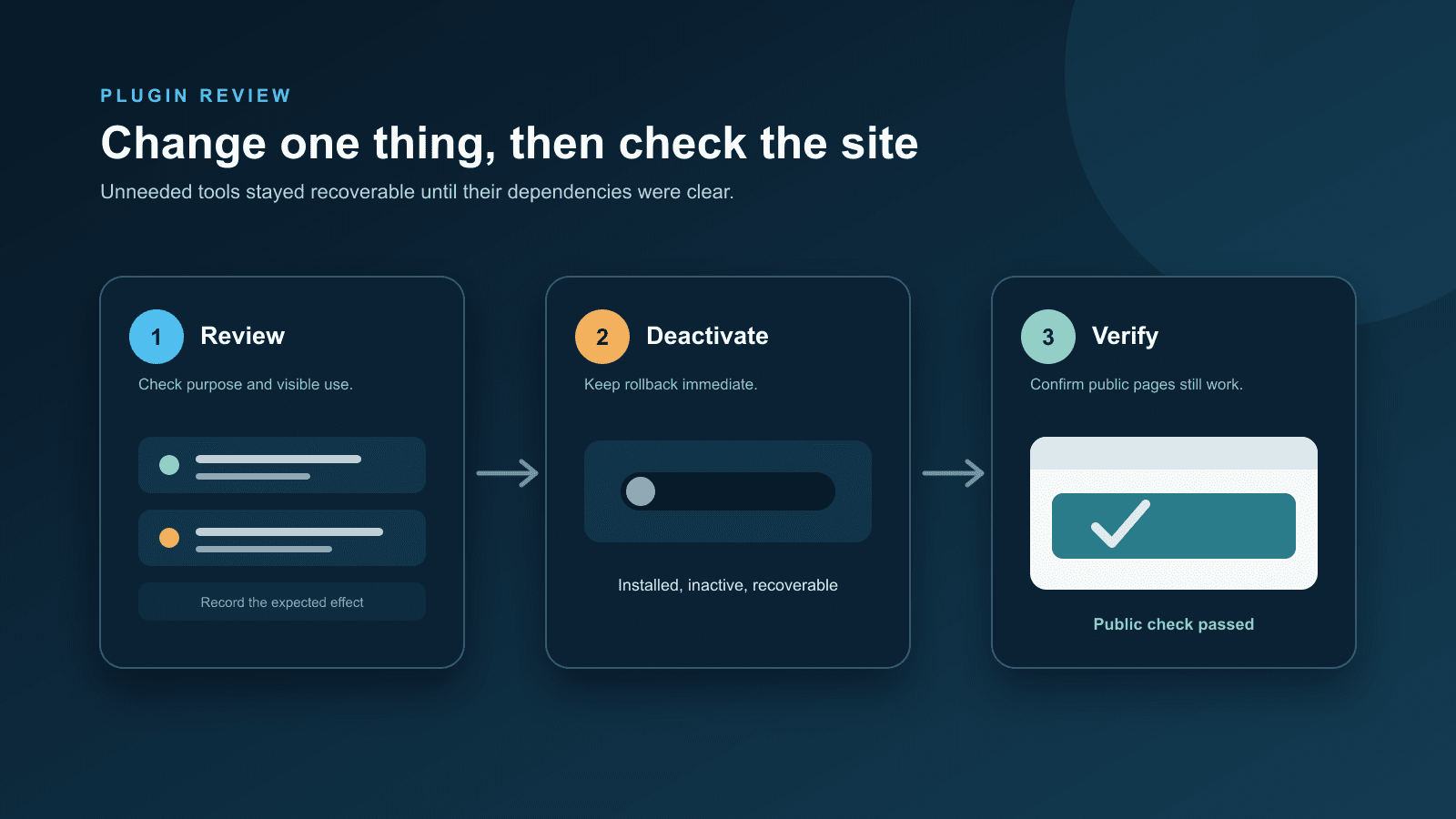 Illustration showing plugin review, controlled deactivation, and public verification.